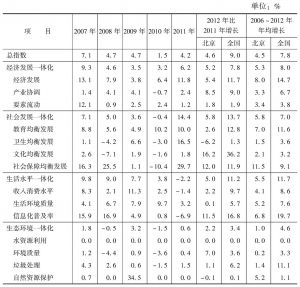 附表1-3 北京城乡发展一体化进展（环比增长）