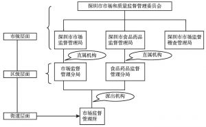 图1 深圳市市场监管体制改革机构设置基本情况