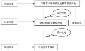 图3 天津市市场监管体制改革机构设置基本情况