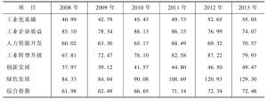 表3 2008～2013年河南新型工业化发展评价指数