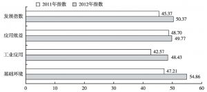 图5 2011年和2012年河南“两化融合”指标指数
