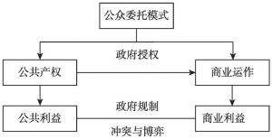 图3-6 公众委托模式的要素
