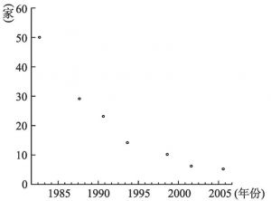 图5-1 美国广播电视机构数量的变化（1980～2006年）