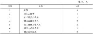 表1 深圳湾社区评议团成员分布情况