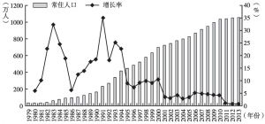 图1 1979～2013年深圳常住人口及其增长率