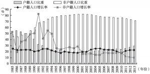 图3 1985～2013年深圳户籍与非户籍人口比重及增速变化趋势