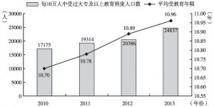 图5 2010～2013年深圳常住人口受教育程度（6岁及以上人口）