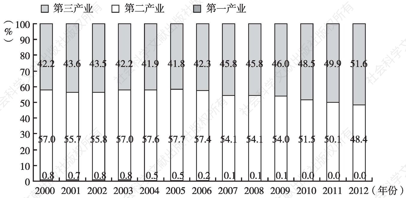 图6 2000～2012年深圳三次产业就业人口比重变化趋势