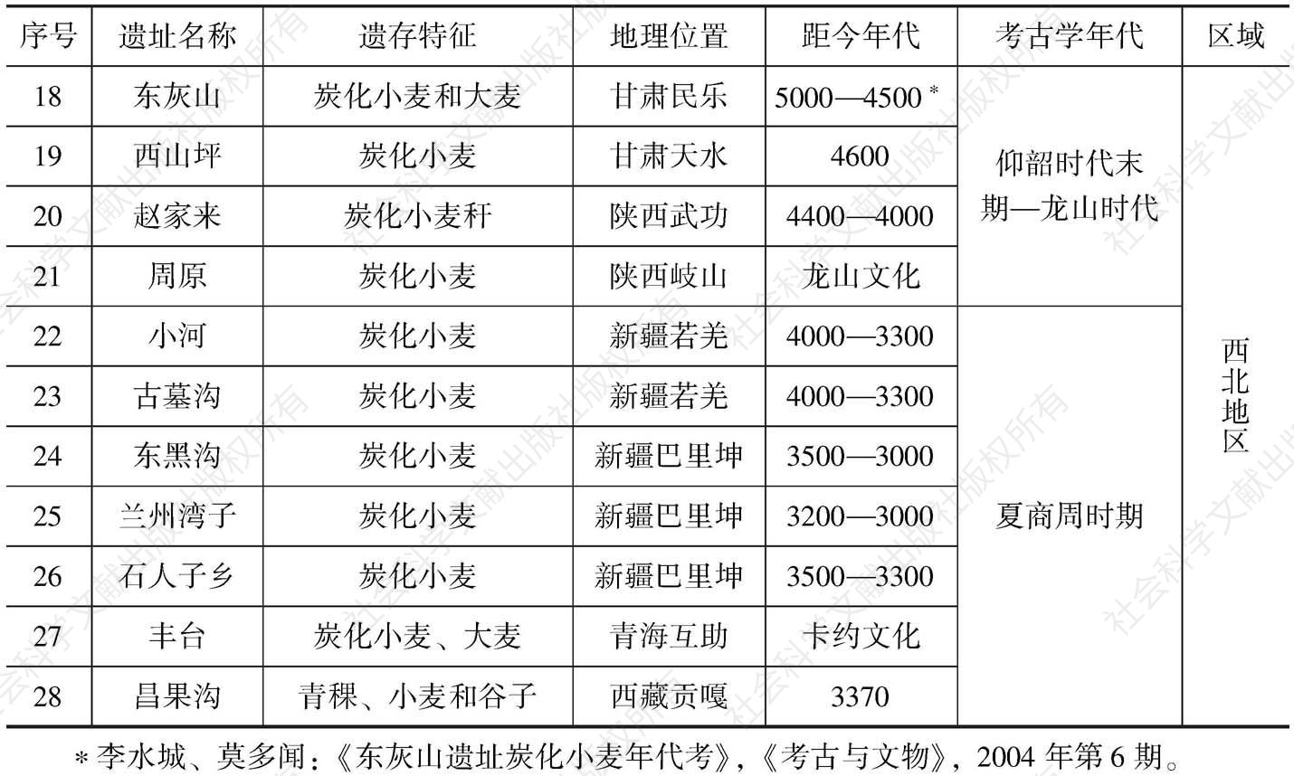 表1 中国早期小麦遗存时空分布-续表