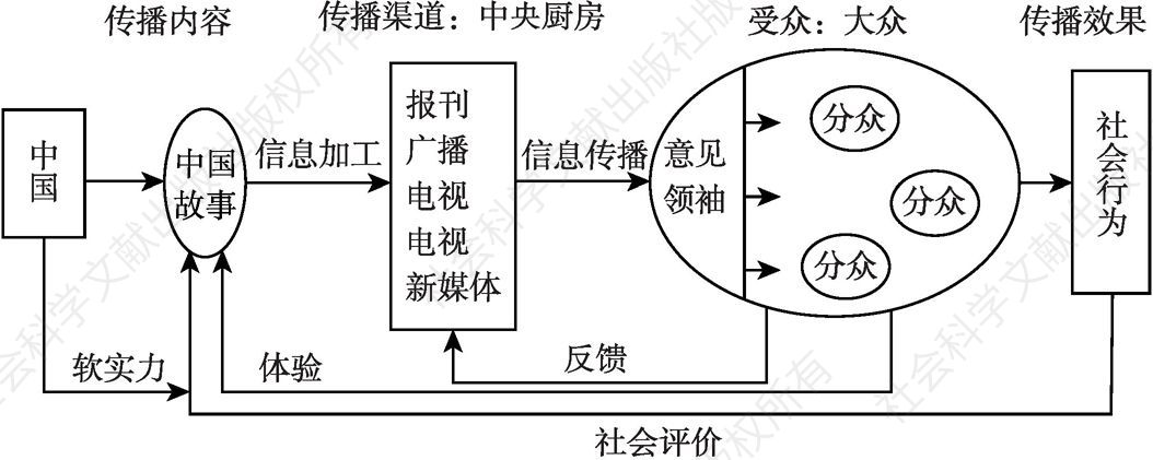 图1 “讲好中国故事”传播模型图