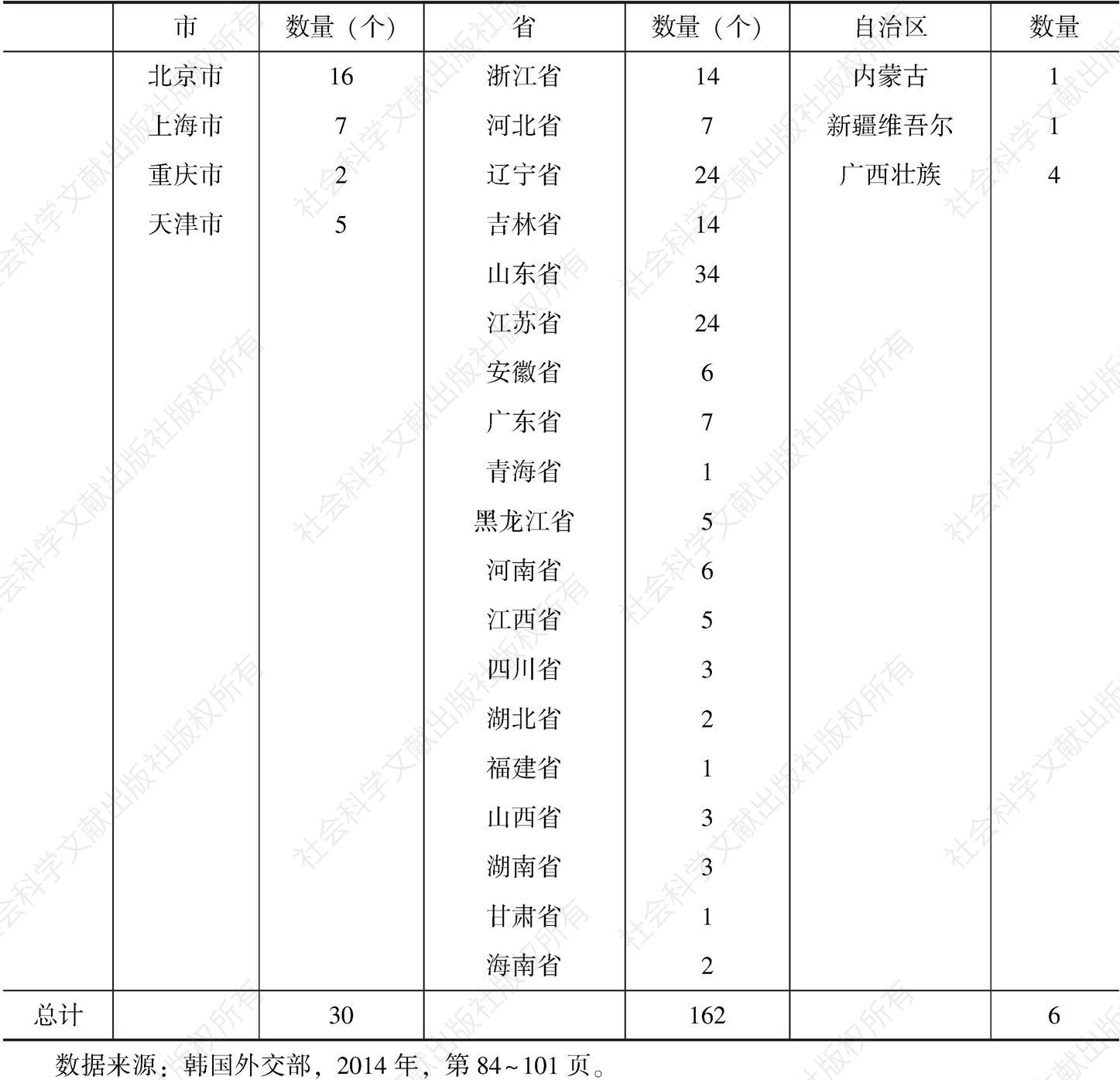 表3 2013年中国与韩国结成的友好城市（省、自治区、直辖市）数量