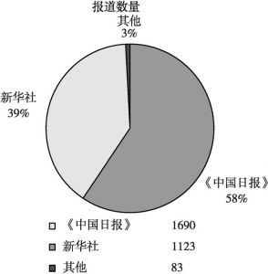 图6 中国英文媒体对AIIB的报道情况