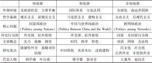 表1 中国外交学的学派划分