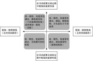 图3 框架重要性、框架一致性与框架使用策略