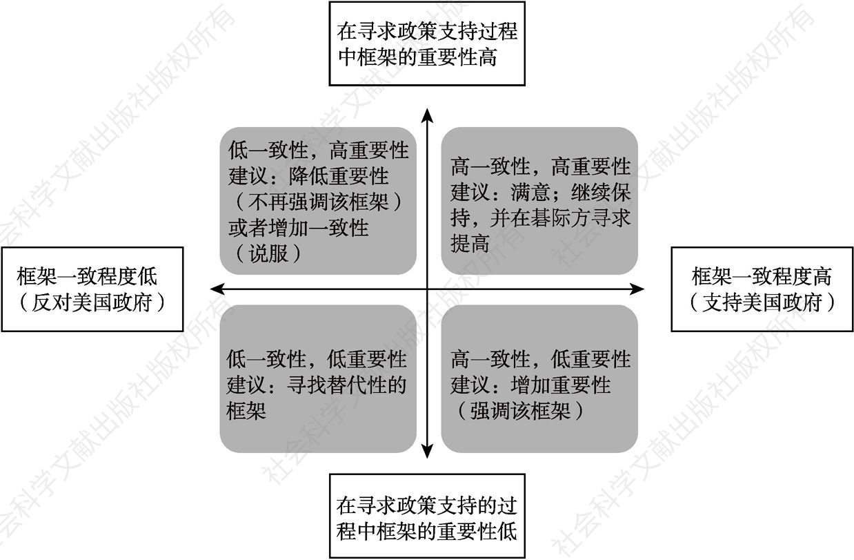图3 框架重要性、框架一致性与框架使用策略