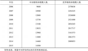 表7 2006～2015年中国穆斯林朝觐人数