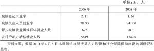 表0-3 延庆县2006～2008年促进就业主要成绩