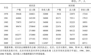 表1-1 延庆县、延庆镇户籍人口（1978～2009）