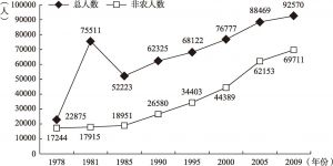 图1-1 延庆县城人口变化（1978～2009）