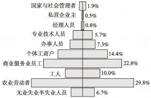 图2-2 延庆县社会阶层结构现状