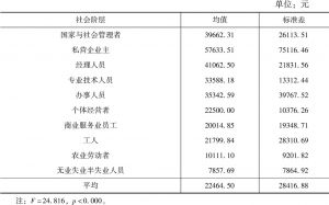 表2-1 延庆县各社会阶层的年均收入情况