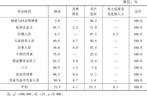 表2-2 延庆县各社会阶层的政治面貌