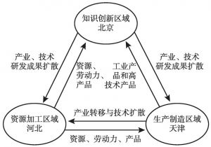 图4 京津冀产业分工和承接转移
