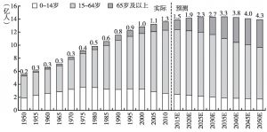图14 中国人口老龄化趋势