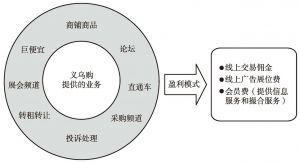 图7 义乌购平台服务