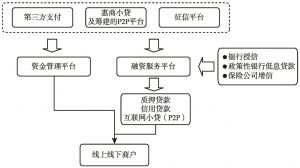 图8 义乌购金融生态圈