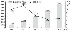 图1 2010～2014年中国第三方互联网支付交易规模