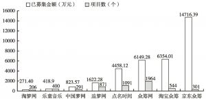 图2 2014年中国奖励类众筹市场份额