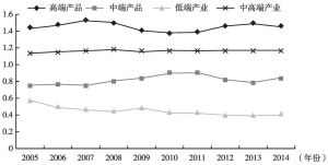 图5 中国进口显示比较劣势指数变化