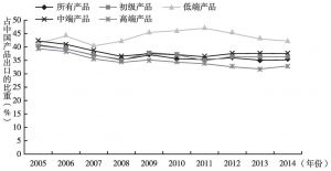 图6 中国对TPP市场出口的比重变化