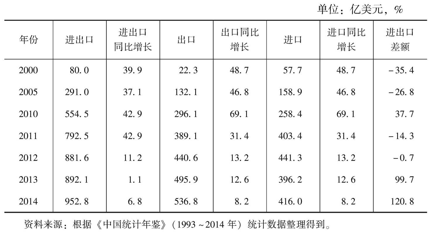 表3 中俄贸易总额
