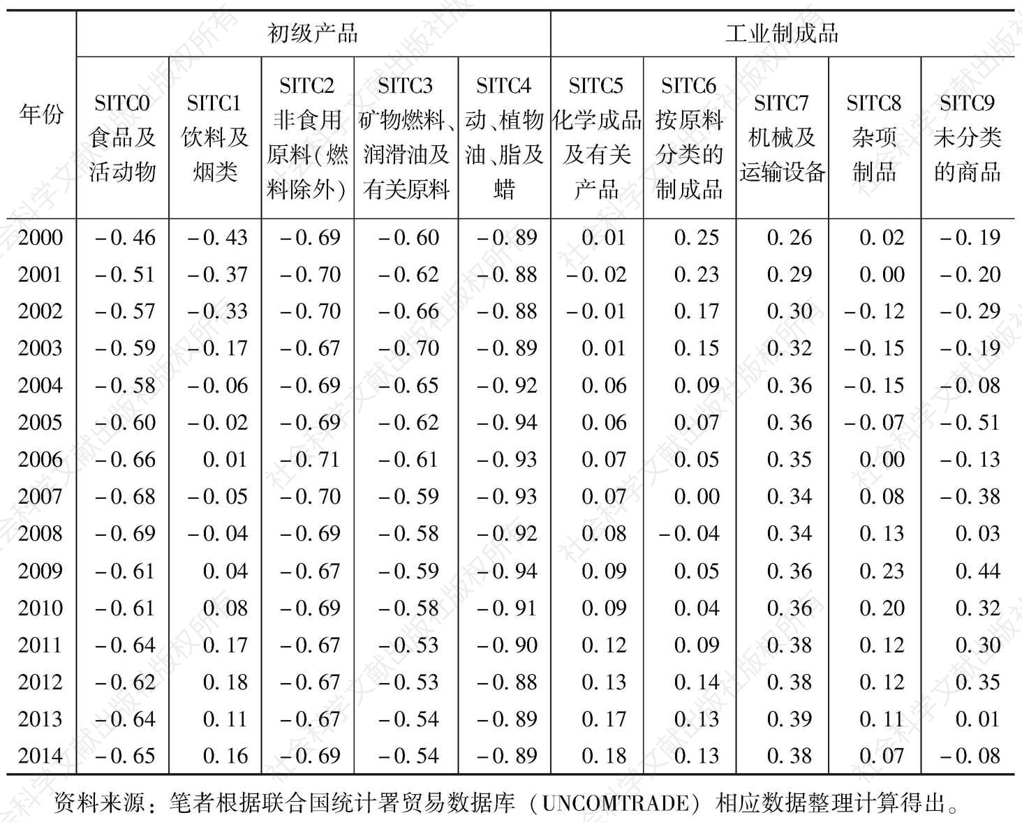 表3 韩国初级产品和工业制成品贸易竞争力指数