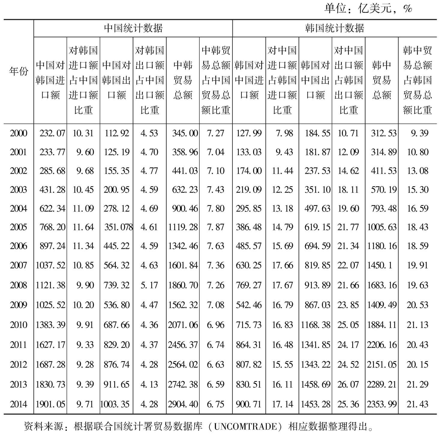 表6 中韩双边贸易总额及其比重