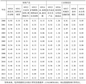 表7 中国10类初级产品和工业制成品RCA指数