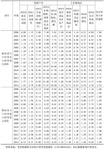 表8 韩国与中国的贸易互补性指数