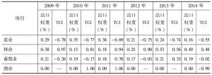 表3 陕西各产业出口权重和贸易竞争力指数