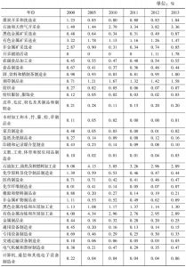 表1 甘肃各产业市场占有率
