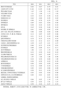 表1 新疆主要行业市场占有率