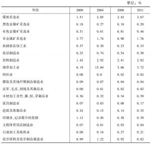 表1 贵州省按行业细分规模以上工业企业生产总值市场占有率