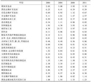 表2 贵州省按行业细分规模以上工业企业显示比较优势指数