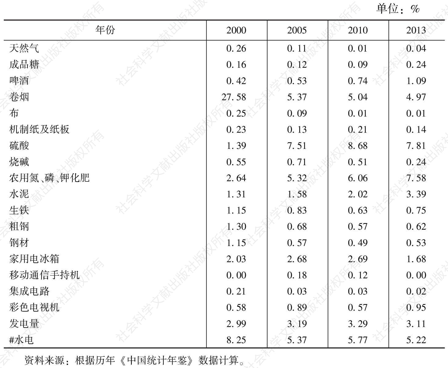 表3 贵州省主要工业产品市场占有率