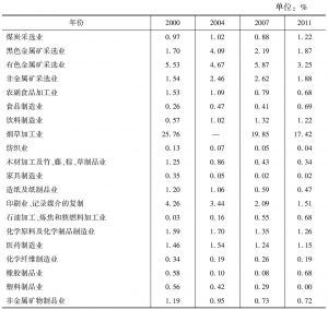 表1 云南省主要产业市场占有率变化