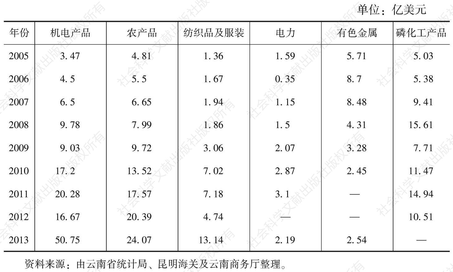 表2 云南省主要出口商品