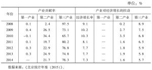 表3 北京地区三次产业对经济增长贡献率比较