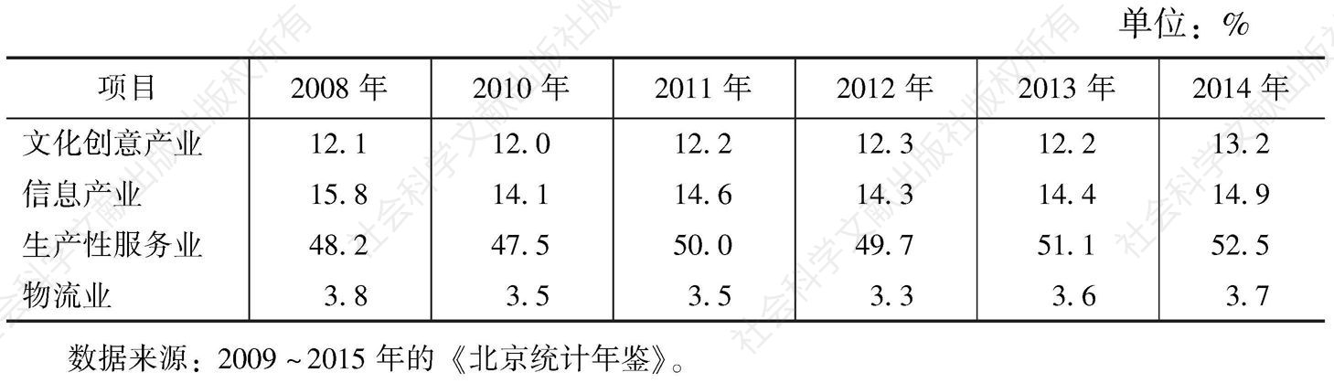 表5 北京地区部分新兴产业增加值占GDP比例情况