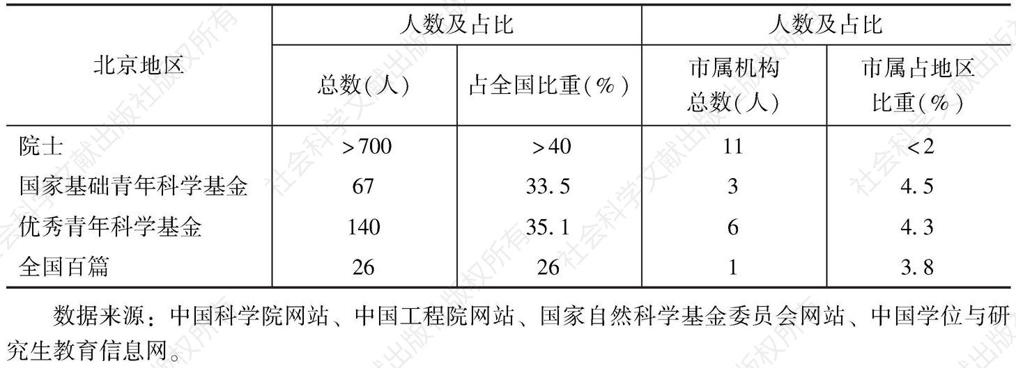 表1 北京地区高层次人才总量及排名（2013年）